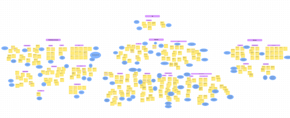 Many digital post-it notes along with insight notes scattered around a digital whiteboard