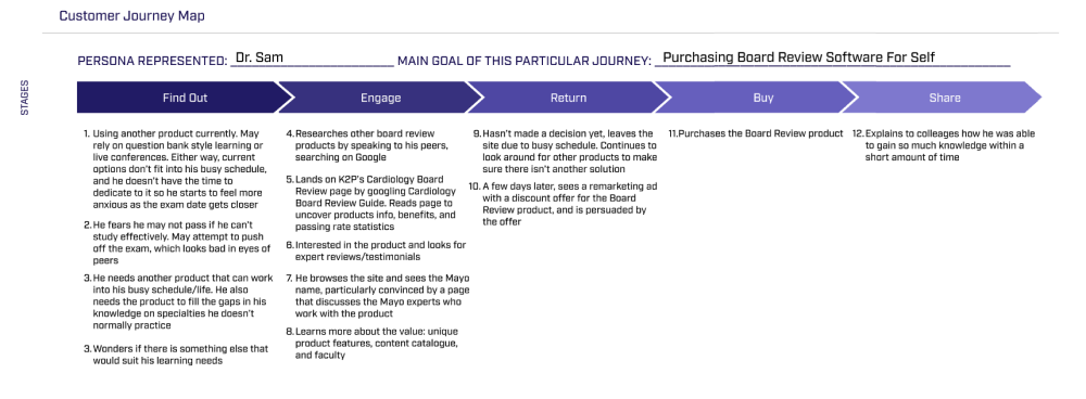 Customer journey map of a K2P customer